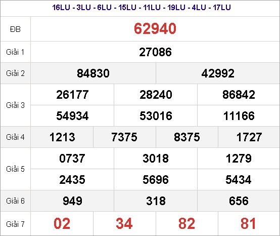 Kết quả xổ số ngày 14/01/2023