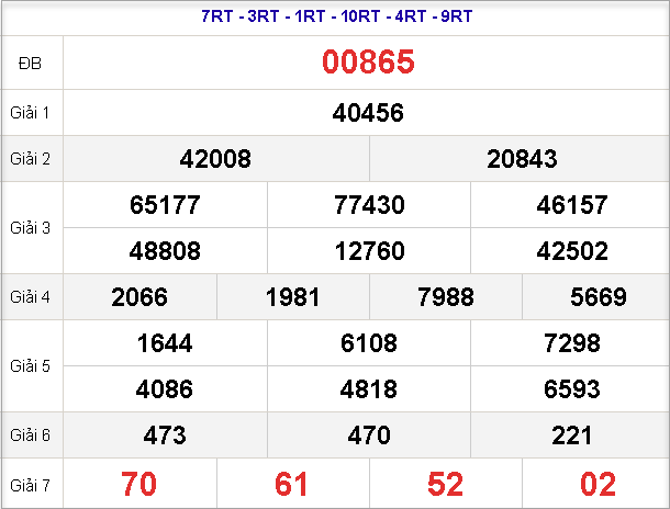 Kết quả xổ số ngày 02/04/2023