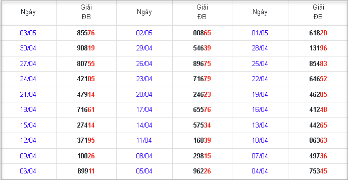 Kết quả xổ số ngày 04/04/2023