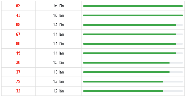 10 cặp số xuất hiện nhiều nhất trong kết quả xổ số Miền Bắc