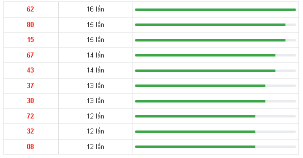 10 cặp số xuất hiện nhiều nhất trong kết quả xổ số Miền Bắc